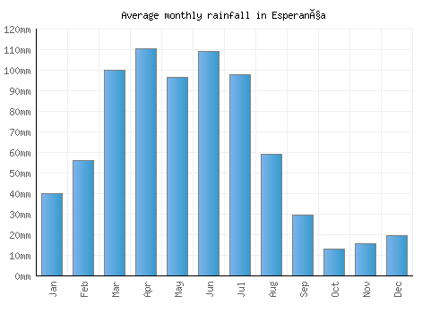 Esperança monthly rainfall chart (mm)