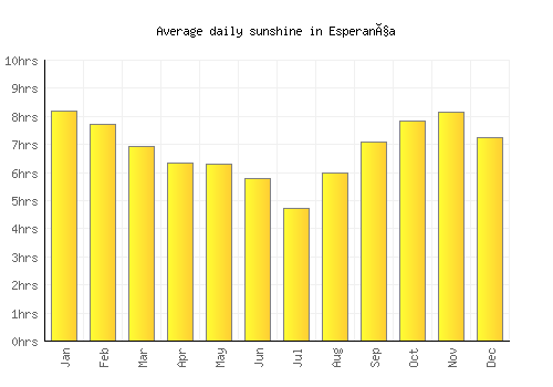 Esperança average daily sunshine chart