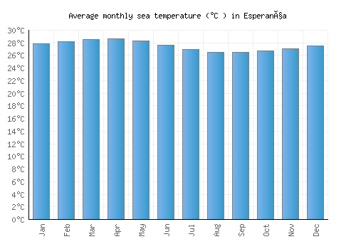 Esperança average sea temperature chart (Celsius)