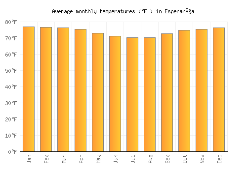 Esperança average temperature chart (Fahrenheit)