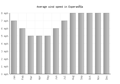 Esperança average winspeed by month (mph)
