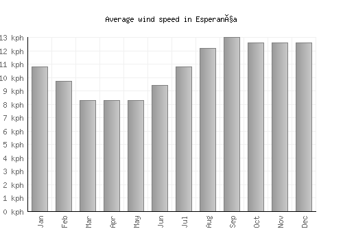 Esperança average winspeed by month (km/h)
