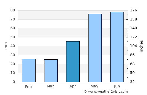 Esperance average rain in April