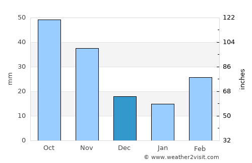 Esperance average rain in December