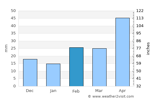 Esperance average rain in February