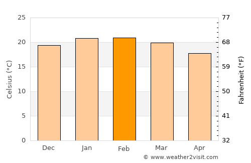 Esperance average temperature in February