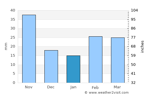Esperance average rain in January