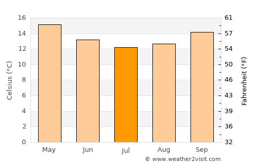 Esperance average temperature in July
