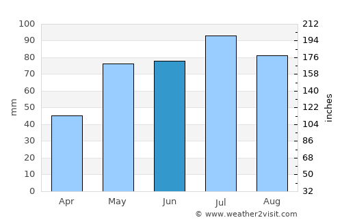 Esperance average rain in June