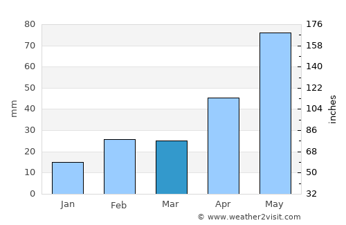 Esperance average rain in March