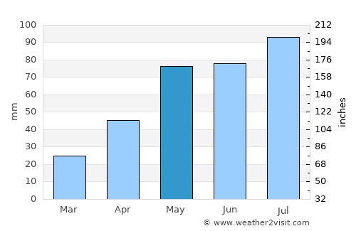 Esperance average rain in May