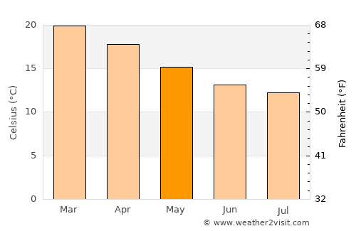 Esperance average temperature in May