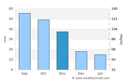 Esperance average rain in November