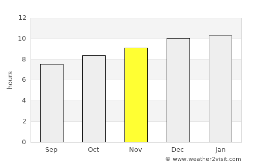 Esperance average rain in November