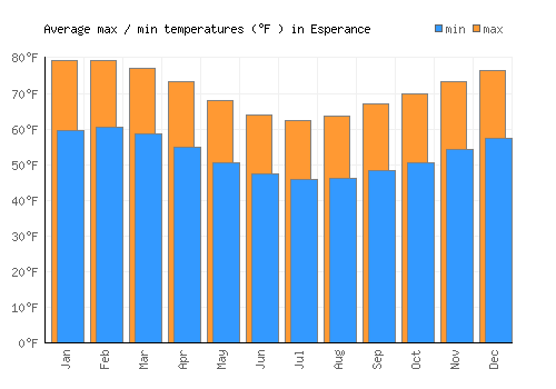 Esperance average minimum / maximum temperatures (Fahrenheit)