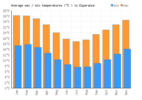 Esperance average minimum / maximum temperatures (Celsius)