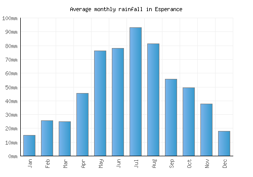 Esperance monthly rainfall chart (mm)