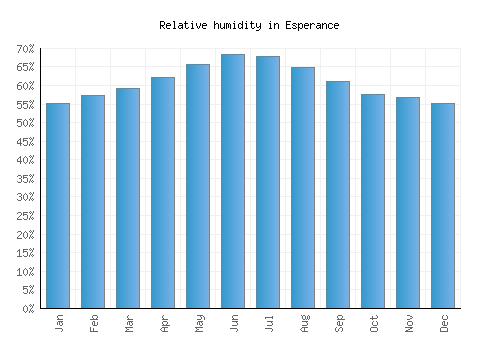 Esperance relative humidity averages