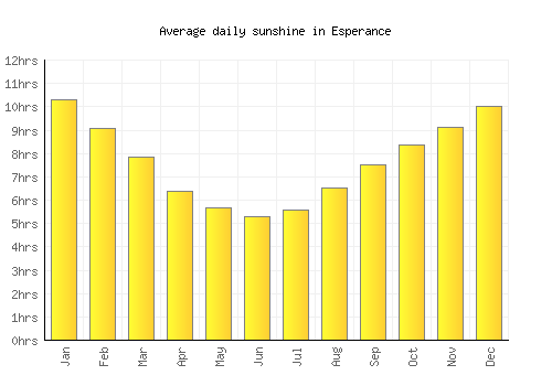 Esperance average daily sunshine chart