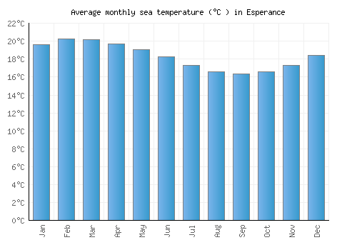 Esperance average sea temperature chart (Celsius)