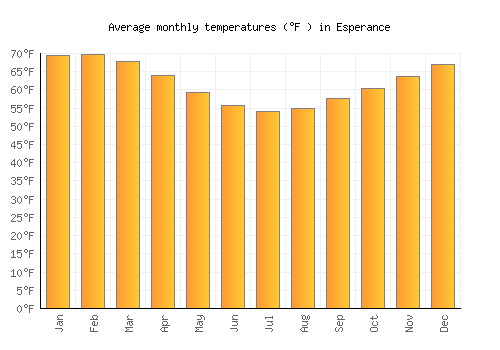 Esperance average temperature chart (Fahrenheit)