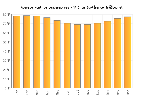 Espérance Trébuchet average temperature chart (Fahrenheit)