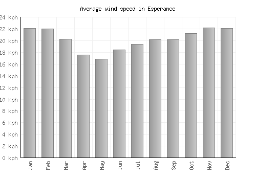 Esperance average winspeed by month (km/h)