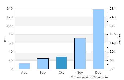 Esperantinópolis average rain in October