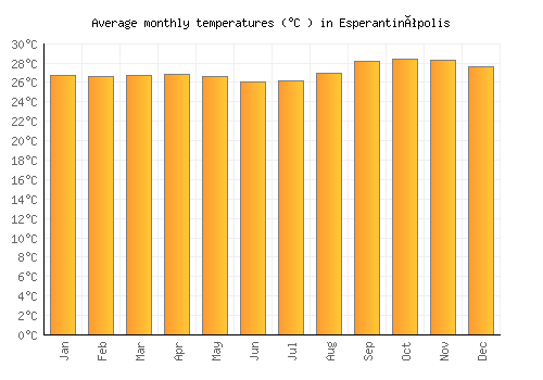 Esperantinópolis average temperature chart (Celsius)