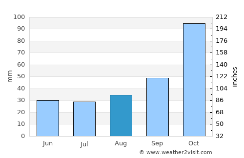 Esperanza average rain in August