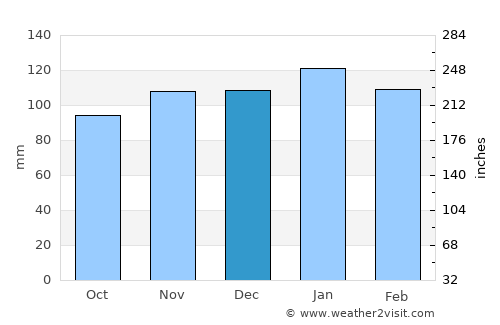 Esperanza average rain in December