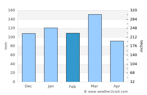 Esperanza average rain in February
