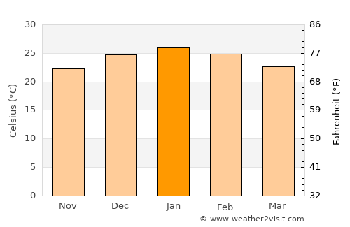 Esperanza average temperature in January