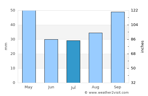 Esperanza average rain in July