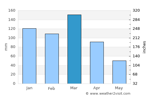 Esperanza average rain in March