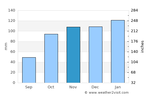 Esperanza average rain in November