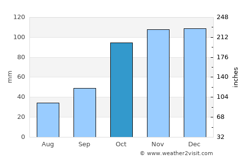 Esperanza average rain in October