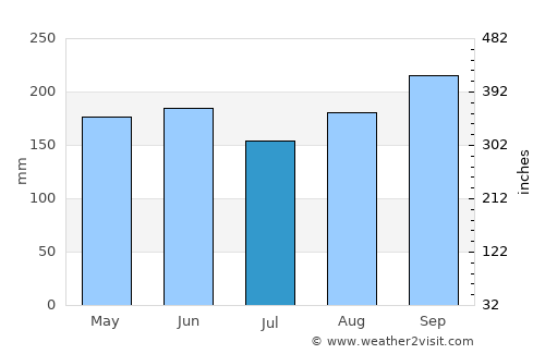 Esperanza average rain in July