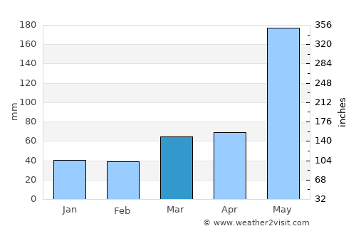 Esperanza average rain in March