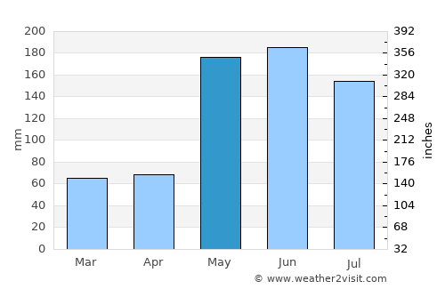 Esperanza average rain in May