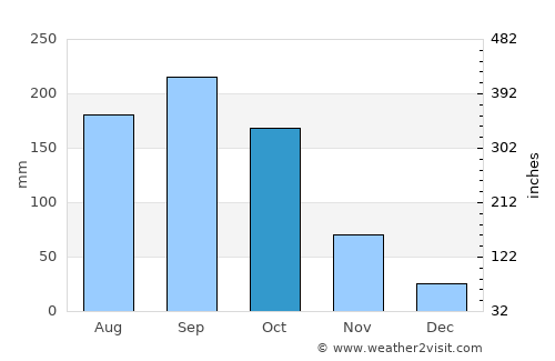 Esperanza average rain in October