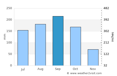 Esperanza average rain in September