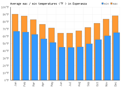 Esperanza average minimum / maximum temperatures (Fahrenheit)