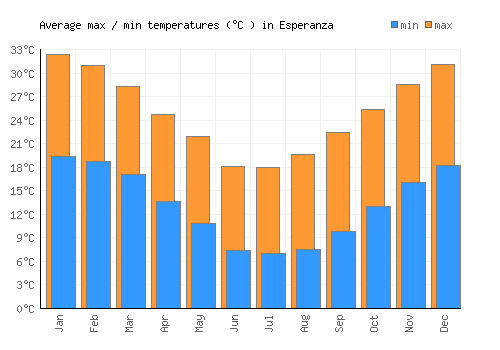 Esperanza average minimum / maximum temperatures (Celsius)