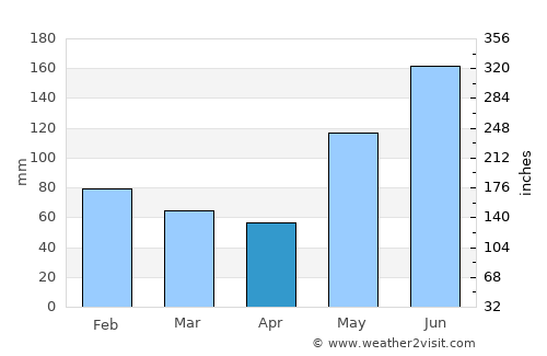 Esperanza average rain in April