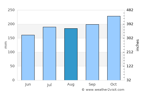 Esperanza average rain in August