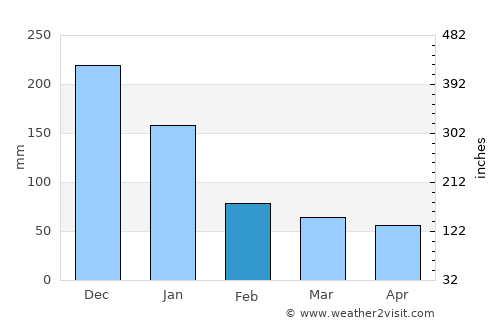 Esperanza average rain in February
