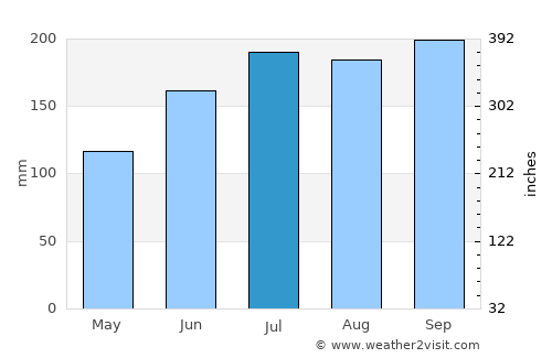 Esperanza average rain in July