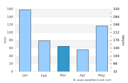 Esperanza average rain in March