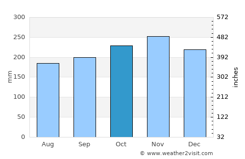 Esperanza average rain in October